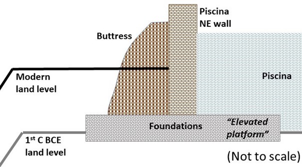 Diagram of buttress and foundation of the Piscina Mirabilis